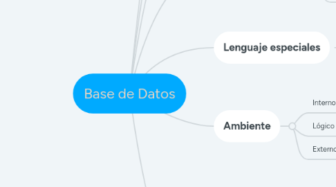 Mind Map: Base de Datos