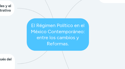 Mind Map: El Régimen Político en el México Contemporáneo: entre los cambios y Reformas.