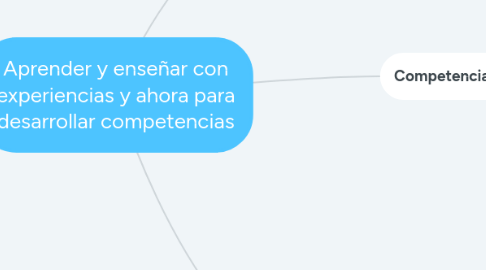 Mind Map: Aprender y enseñar con experiencias y ahora para desarrollar competencias