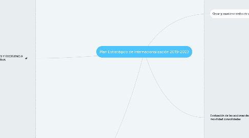 Mind Map: Plan Estratégico de Internacionalización 2019-2023 (1)