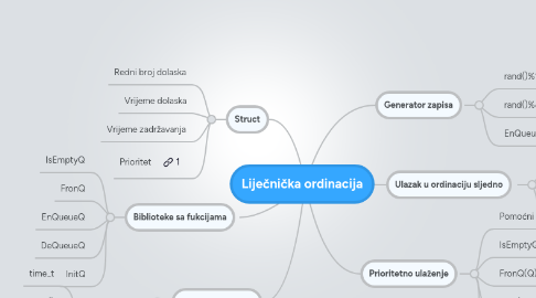 Mind Map: Liječnička ordinacija