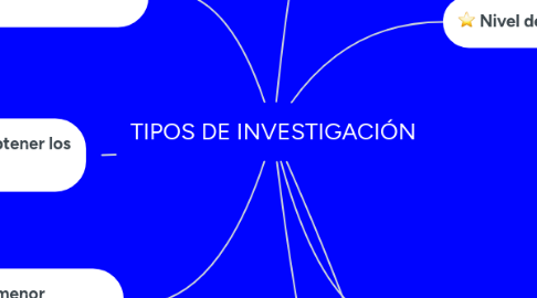 Mind Map: TIPOS DE INVESTIGACIÓN