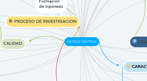 Mind Map: MÉTODO CIENTÍFICO