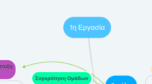 Mind Map: 1η Εργασία