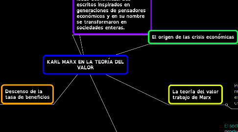 Mind Map: KARL MARX EN LA TEORÍA DEL VALOR