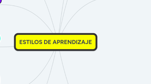 Mind Map: ESTILOS DE APRENDIZAJE