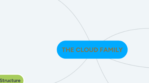 Mind Map: THE CLOUD FAMILY