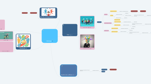 Mind Map: Liderazgo