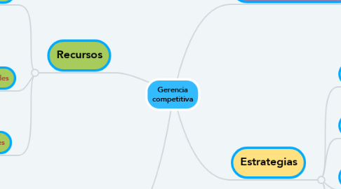 Mind Map: Gerencia competitiva