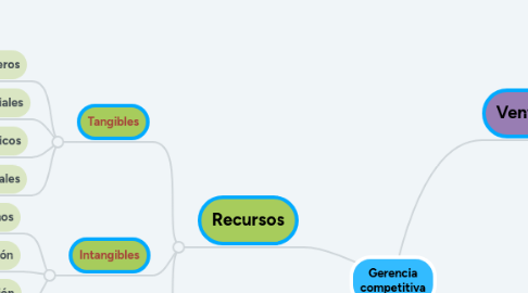 Mind Map: Gerencia competitiva