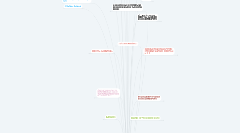 Mind Map: SEGUROS DE TRANSPORTES