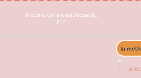 Mind Map: histoire de la didactique du FLE