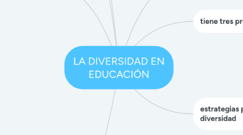 Mind Map: LA DIVERSIDAD EN EDUCACIÓN