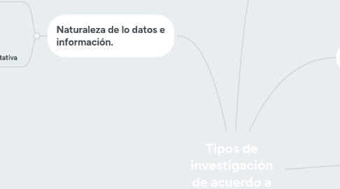 Mind Map: Tipos de investigación de acuerdo a su: