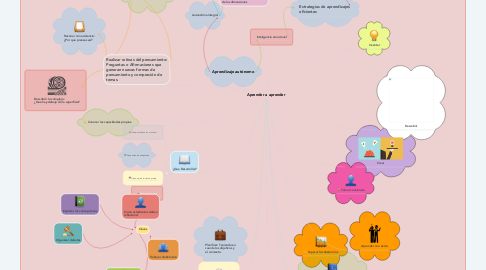 Mind Map: Aprender a aprender