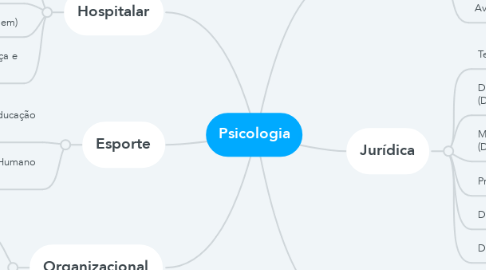 Mind Map: Psicologia