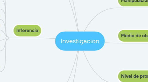 Mind Map: Investigacion