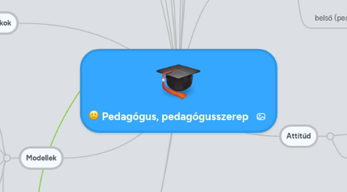 Mind Map: Pedagógus, pedagógusszerep