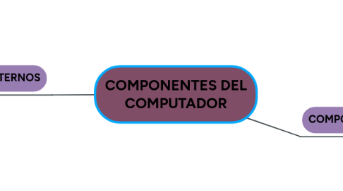 Mind Map: COMPONENTES DEL COMPUTADOR