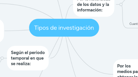 Mind Map: Tipos de investigación