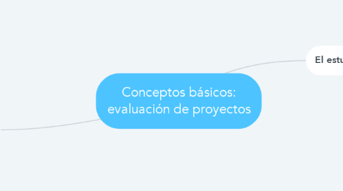 Mind Map: Conceptos básicos: evaluación de proyectos