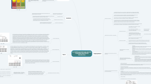 Mind Map: 14. FORMULACIÓN EVALUACIÓN Y ADMINISTRACIÓN DE PROYECTOS