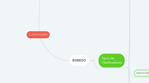 Mind Map: CLASIFICADORES