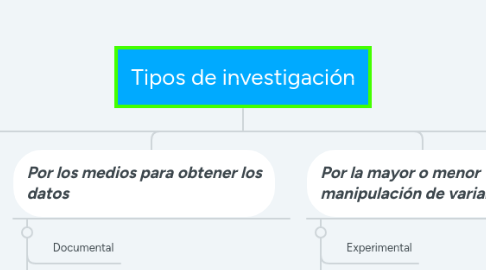 Mind Map: Tipos de investigación