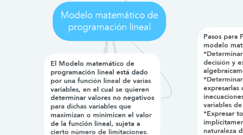 Mind Map: Modelo matemático de programación lineal