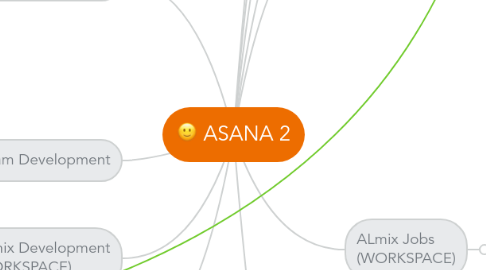 Mind Map: ASANA 2