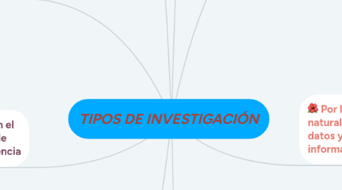 Mind Map: TIPOS DE INVESTIGACIÓN