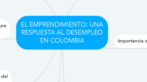 Mind Map: EL EMPRENDIMIENTO: UNA RESPUESTA AL DESEMPLEO EN COLOMBIA