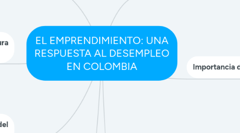 Mind Map: EL EMPRENDIMIENTO: UNA RESPUESTA AL DESEMPLEO EN COLOMBIA