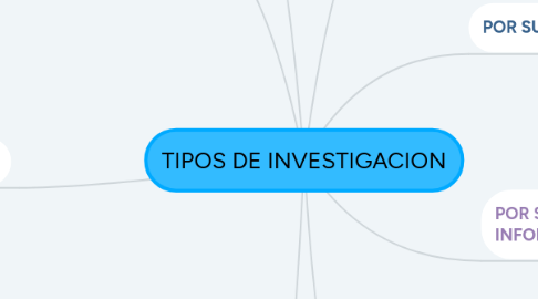 Mind Map: TIPOS DE INVESTIGACION