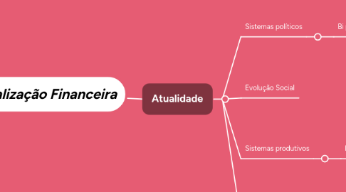 Mind Map: Globalização Financeira