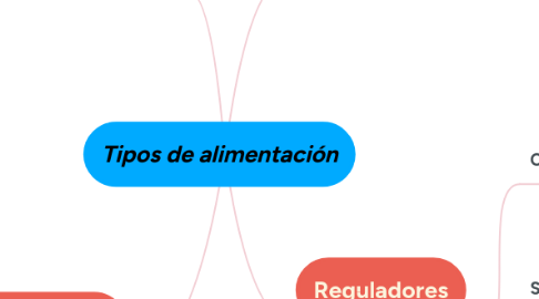 Mind Map: Tipos de alimentación