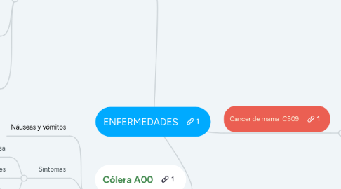 Mind Map: ENFERMEDADES