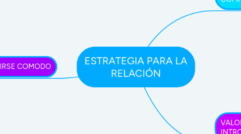 Mind Map: ESTRATEGIA PARA LA RELACIÓN