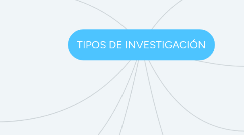 Mind Map: TIPOS DE INVESTIGACIÓN