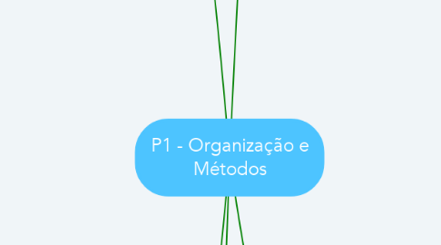 Mind Map: P1 - Organização e Métodos