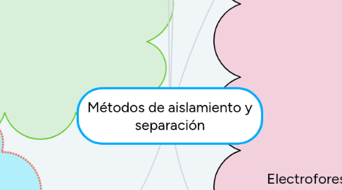 Mind Map: Métodos de aislamiento y separación