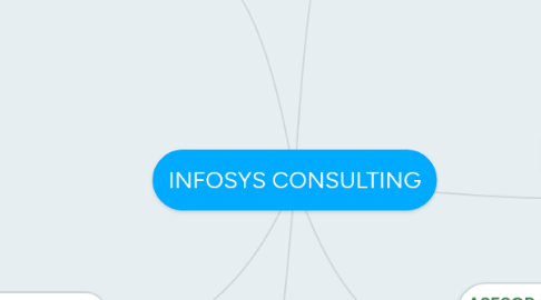 Mind Map: INFOSYS CONSULTING