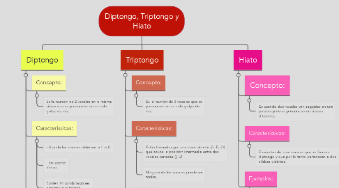 Mind Map: Diptongo, Triptongo y Hiato