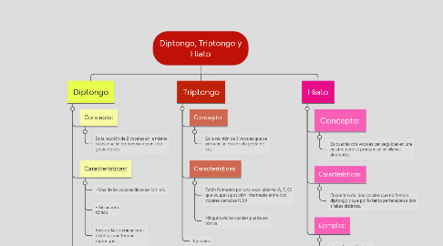 Mind Map: Diptongo, Triptongo y Hiato