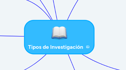 Mind Map: Tipos de Investigación