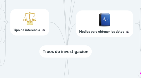 Mind Map: Tipos de investigacion