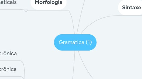 Mind Map: Gramática (1)