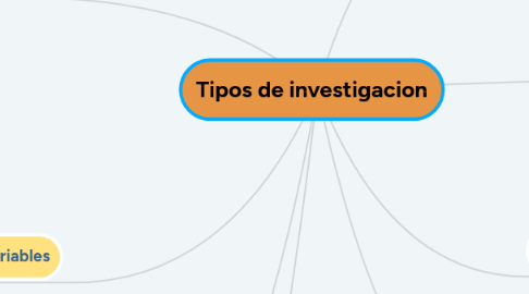 Mind Map: Tipos de investigacion