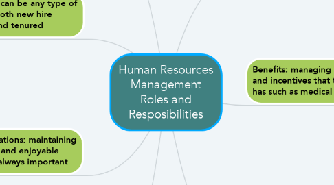 Mind Map: Human Resources Management Roles and Resposibilities