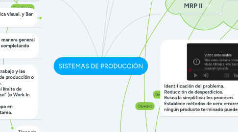 Mind Map: SISTEMAS DE PRODUCCIÓN